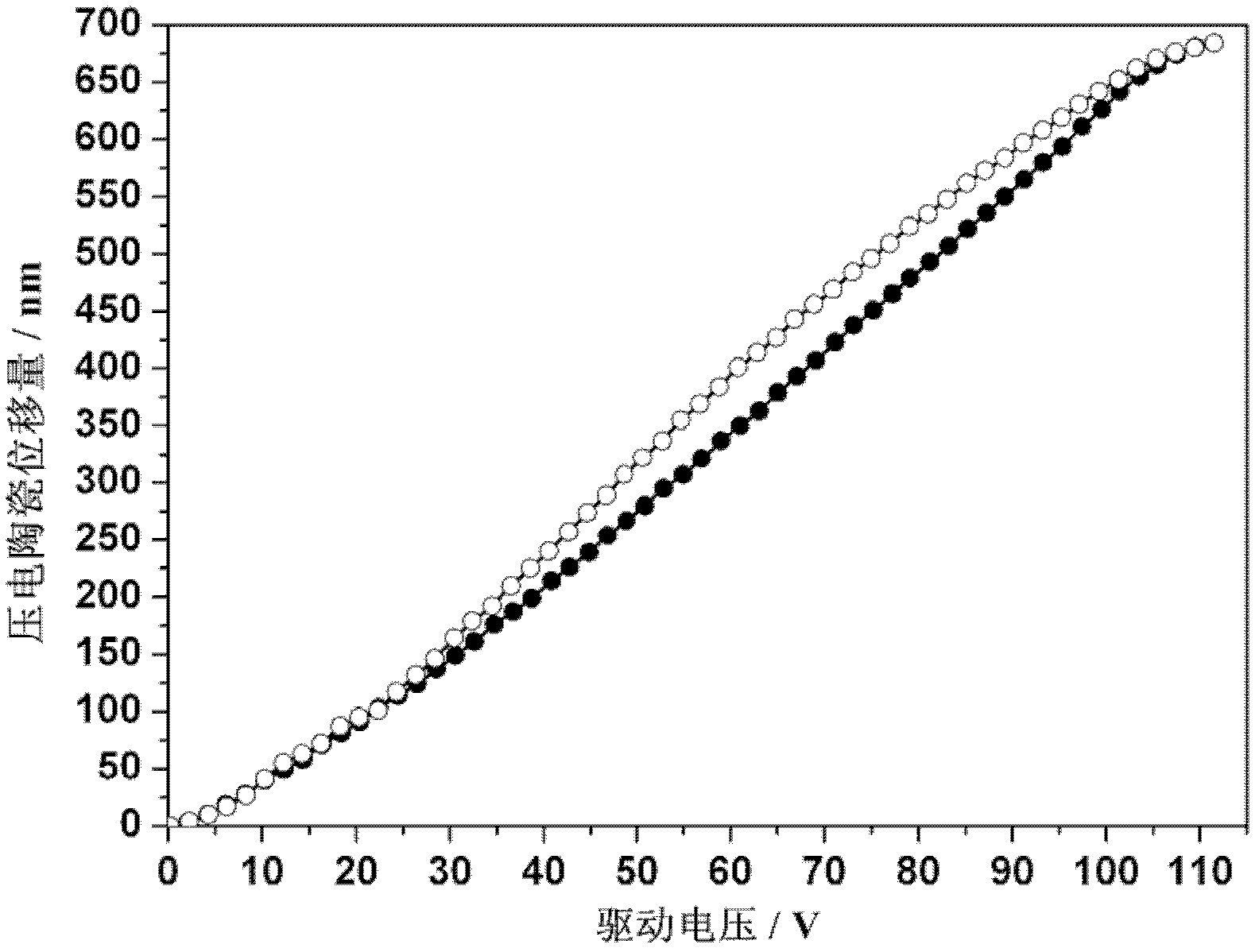 Displacement measurement method based on piezoelectric ceramic open-loop modulation