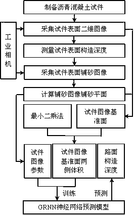 An asphalt pavement structure depth calculation method based on a generalized regression neural network