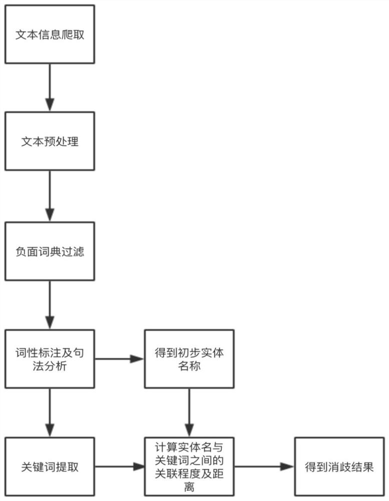 Entity Name Disambiguation Method Based on Keyword Extraction