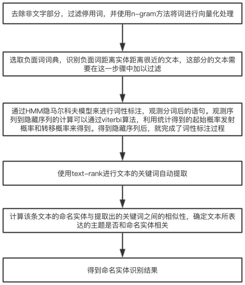 Entity Name Disambiguation Method Based on Keyword Extraction