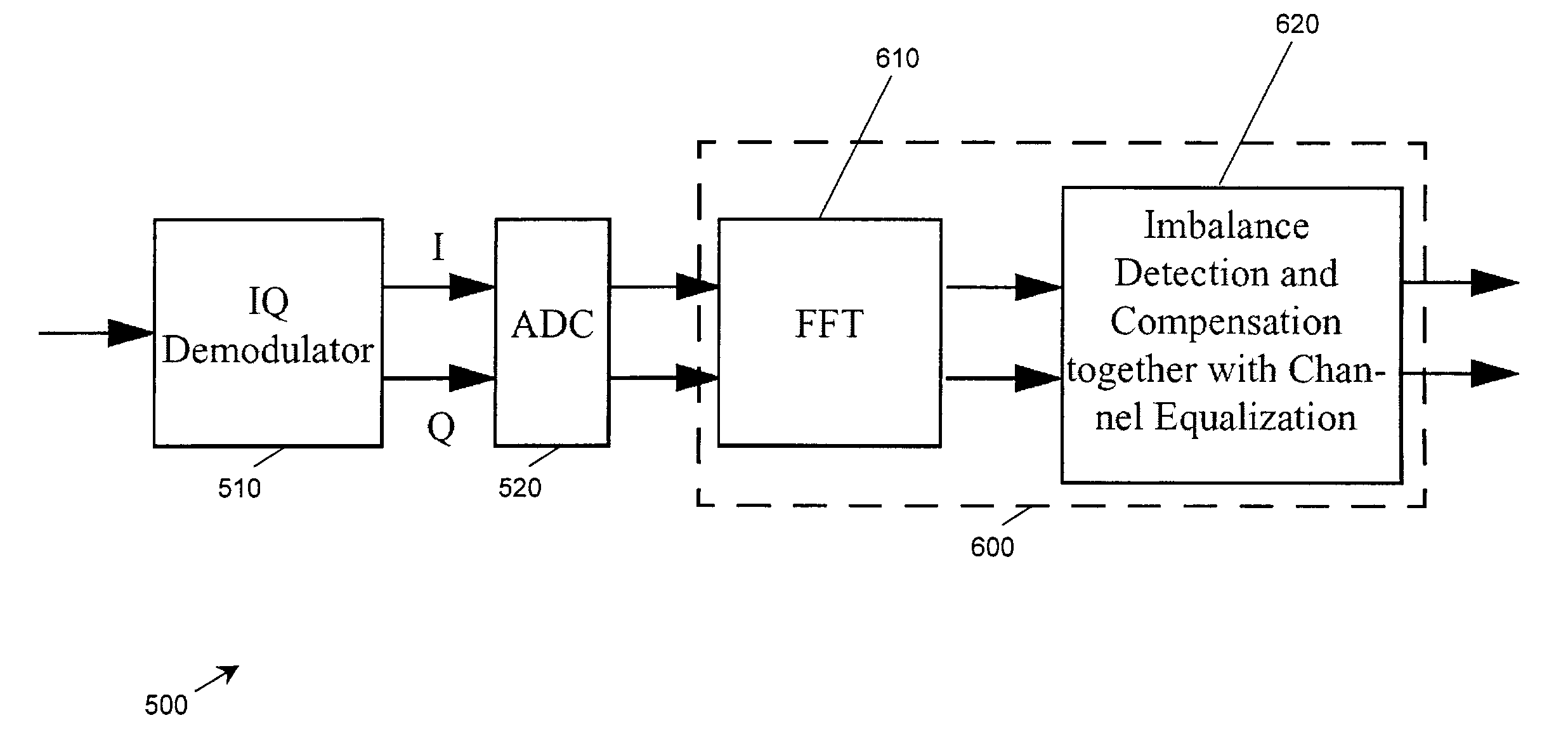 Arrangement and method for frequency domain compensation of OFDM signals with IQ imbalance