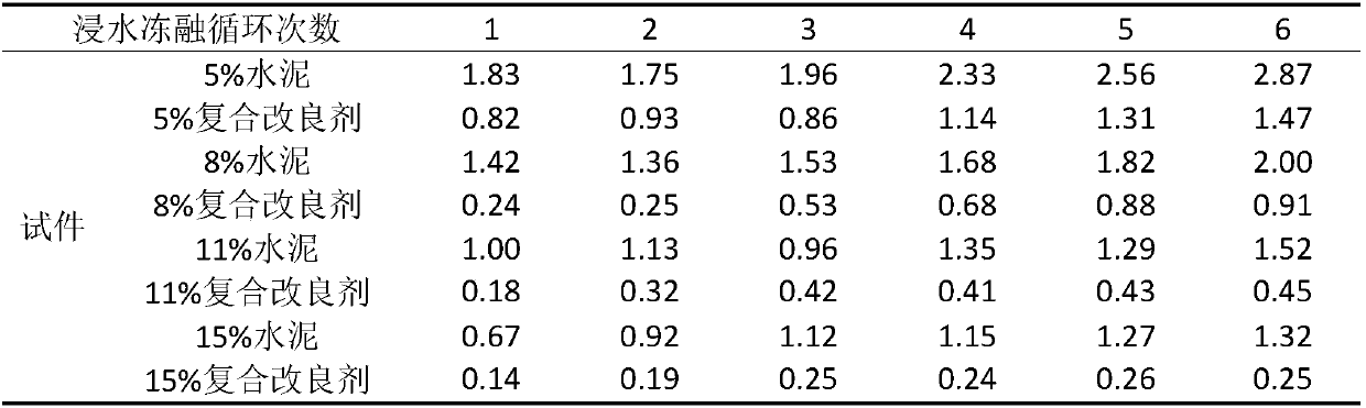 Soil compound improver with frost heaving resistance