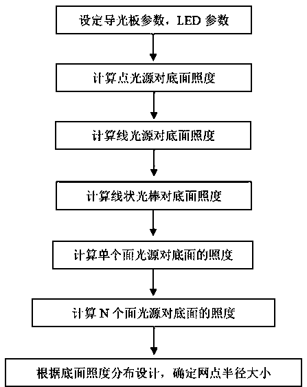 A design method for dot distribution on the bottom surface of a side-entry light guide plate