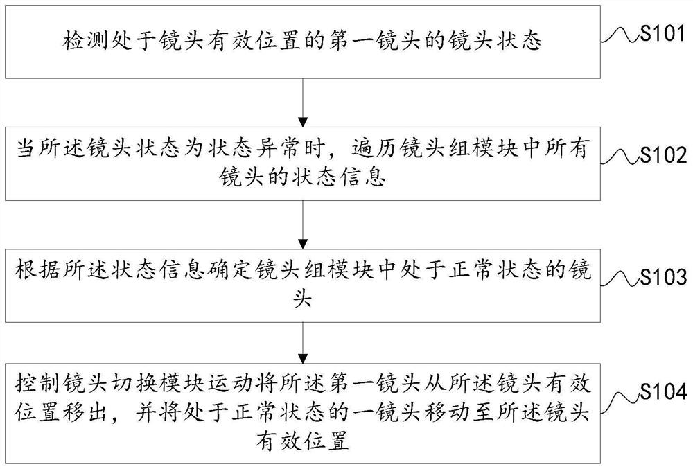 Method and device for automatically switching lenses, storage medium and monitoring camera