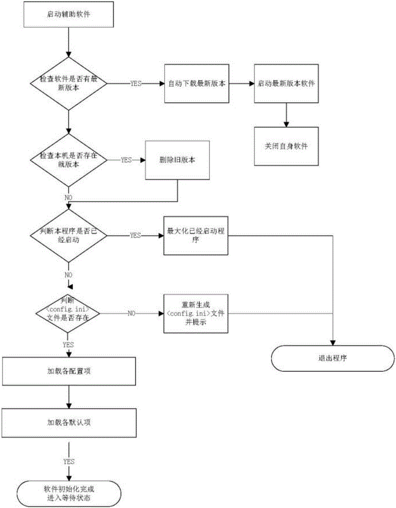 Assistant PCB design software system and method