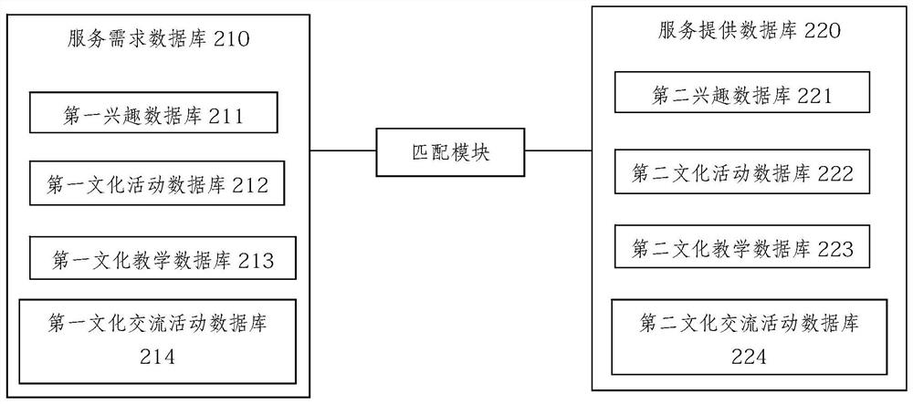 A Cultural Service System Based on Intelligent Community