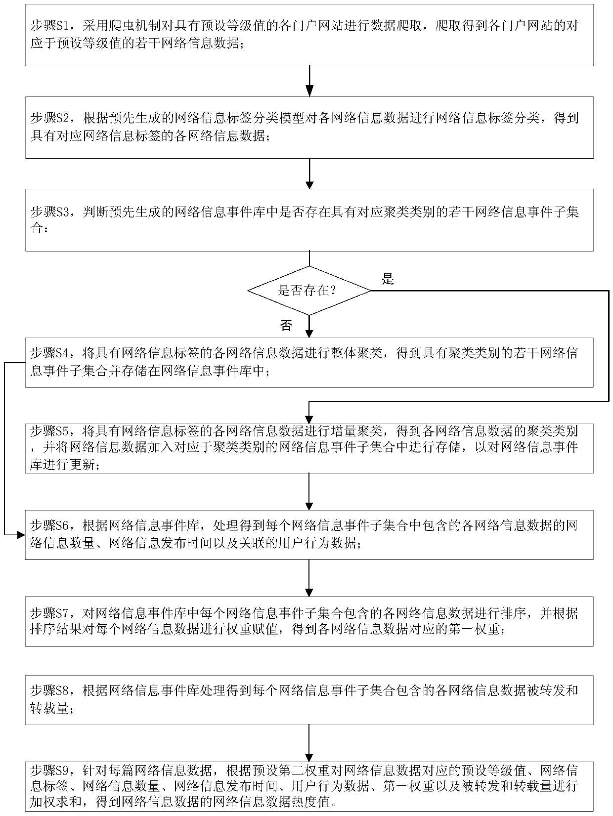 Network information data popularity calculation method