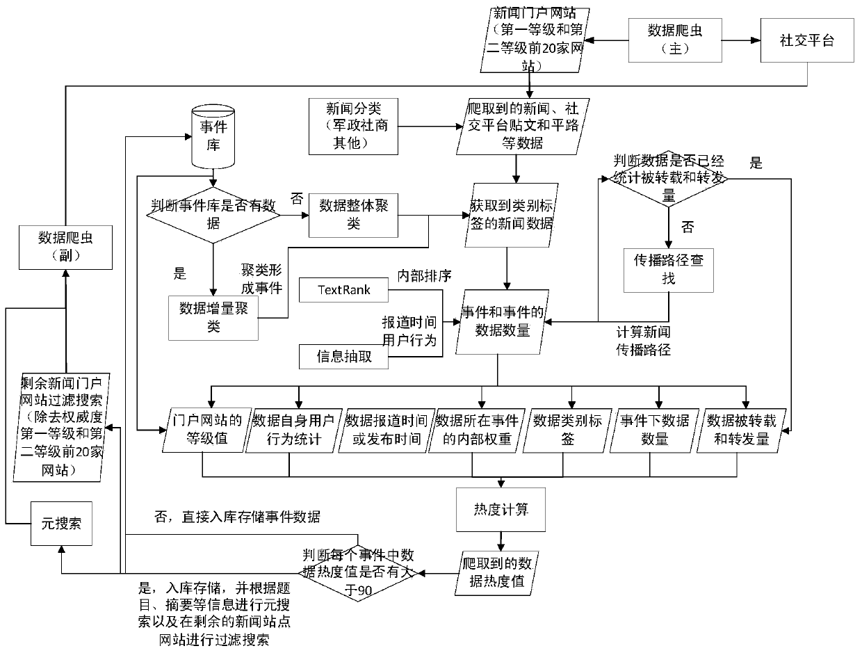 Network information data popularity calculation method