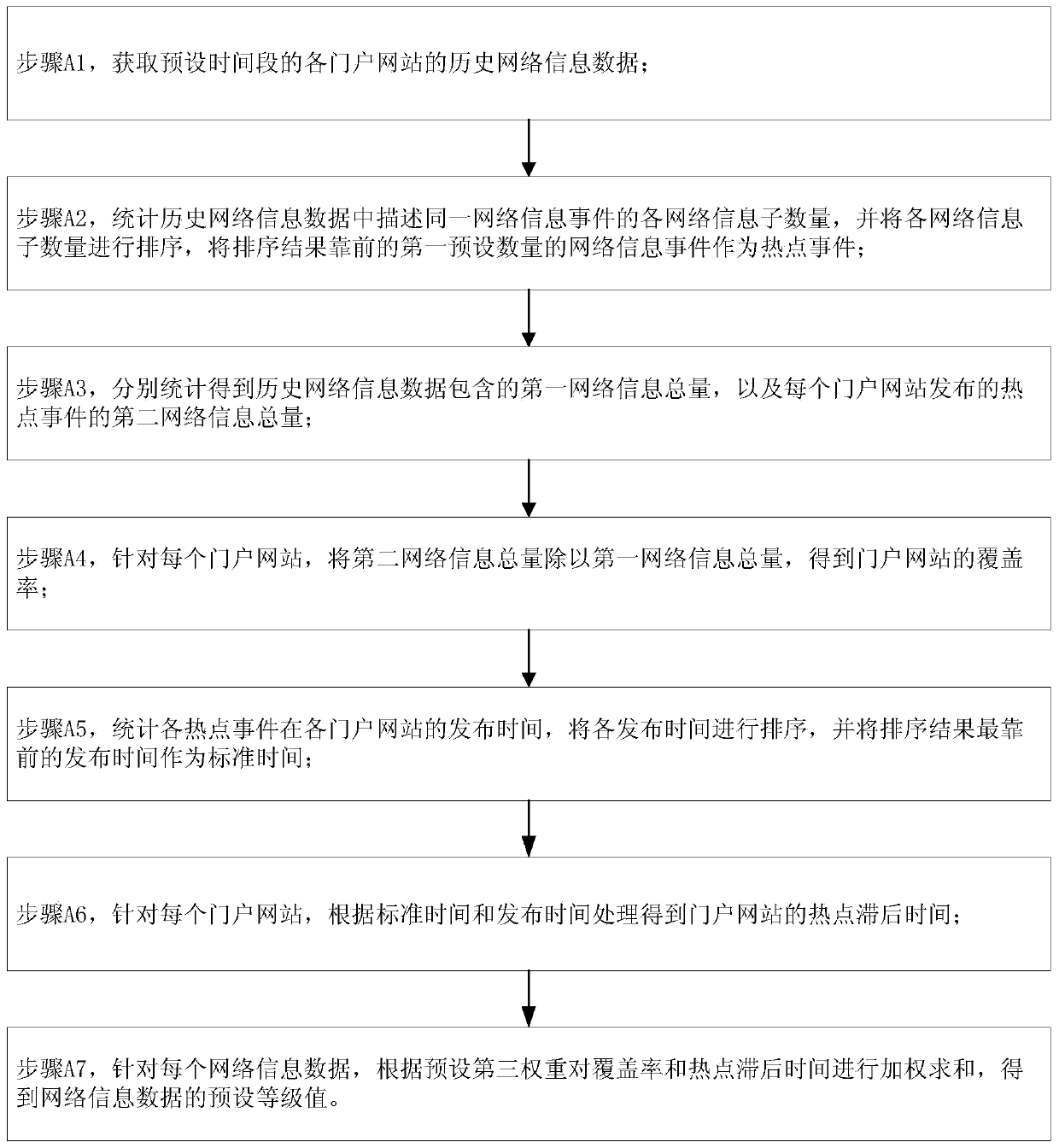 Network information data popularity calculation method