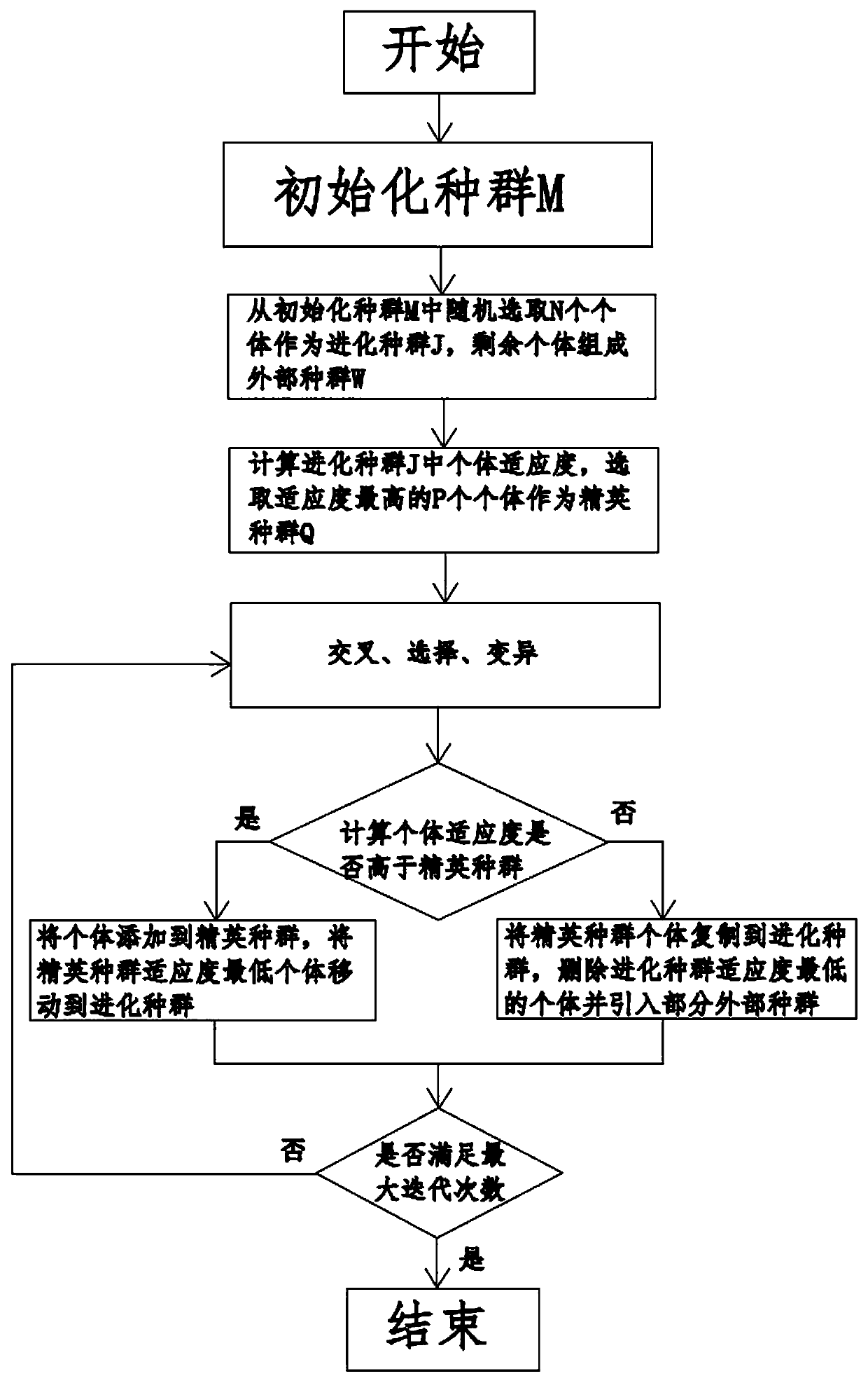 Modular process recombination method based on improved genetic algorithm