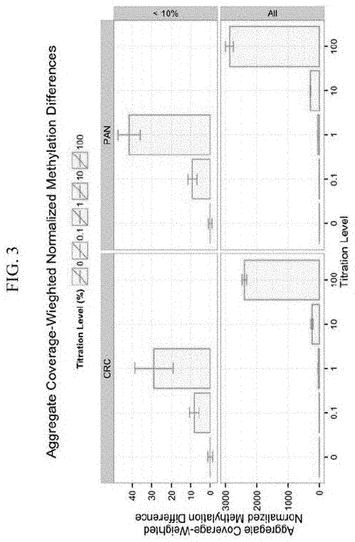 Distinguishing methylation levels in complex biological samples