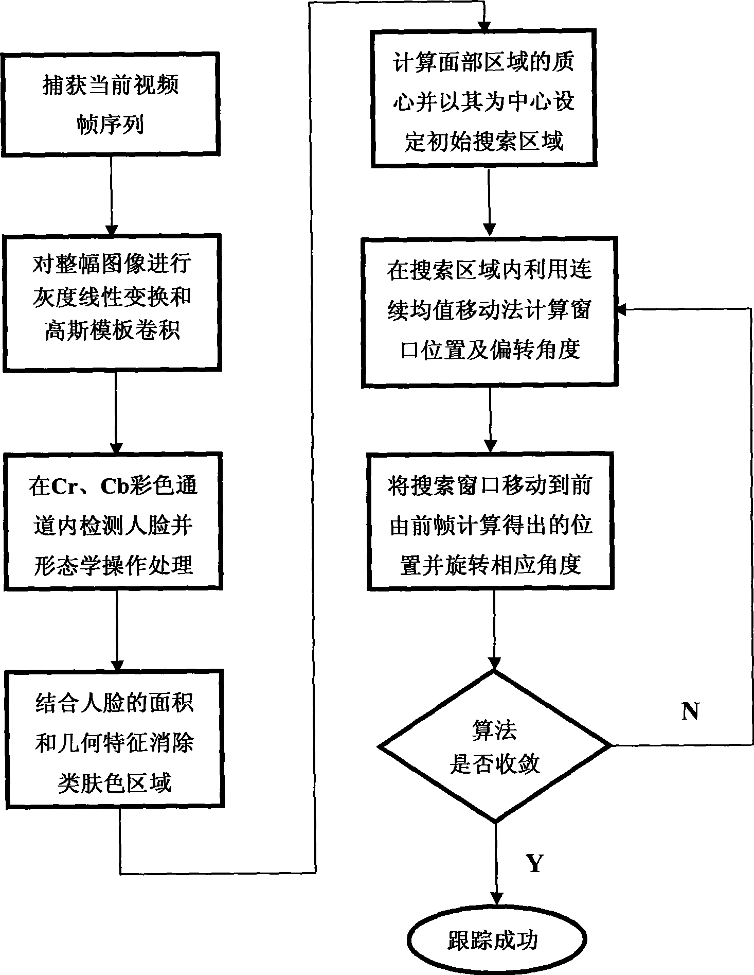 Method for real time tracking individual human face in complicated scene