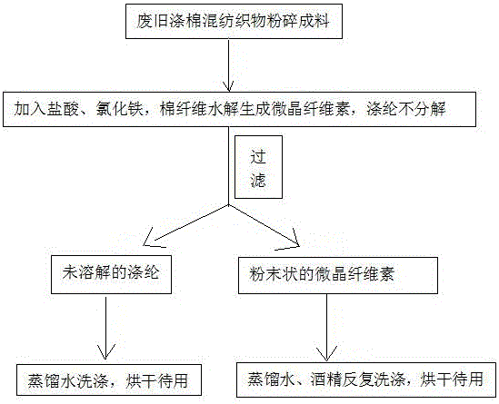 Method for separating and recovering waste cotton-polyester blended fabric under subcritical water condition