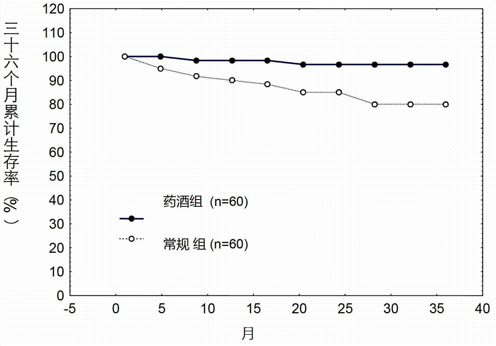 Medicated wine for nourishing heart and activating brain and preventing sudden death and preparation method thereof