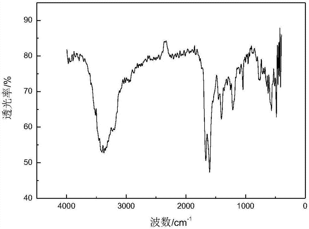 Drilling fluid additive, preparation method thereof and drilling fluid