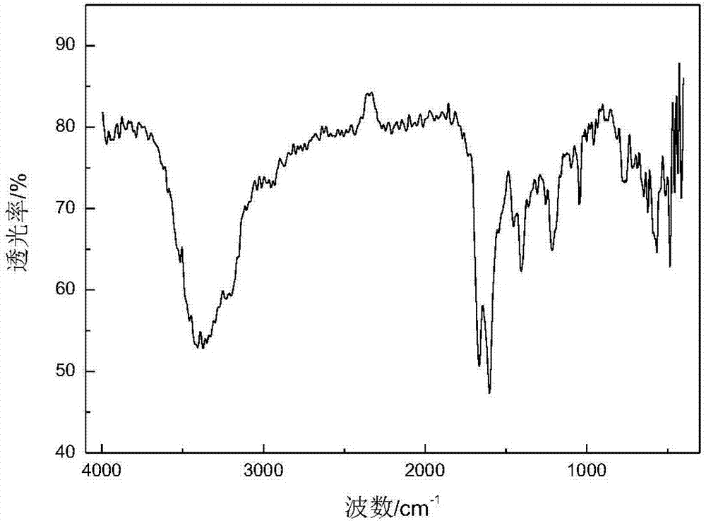 Drilling fluid additive, preparation method thereof and drilling fluid