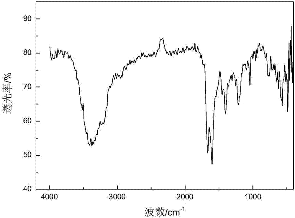 Drilling fluid additive, preparation method thereof and drilling fluid