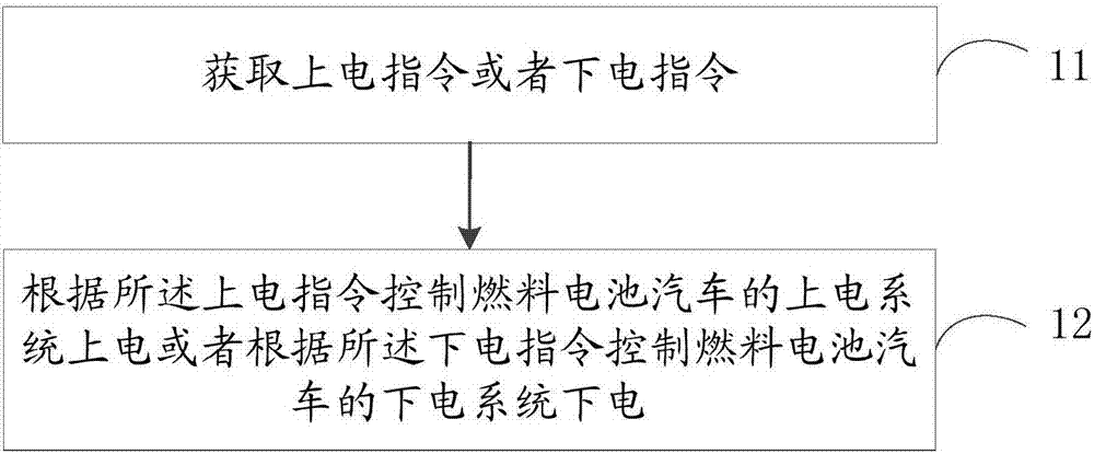 Power-down and power-up control method of fuel cell car, vehicle control unit and electric automobile