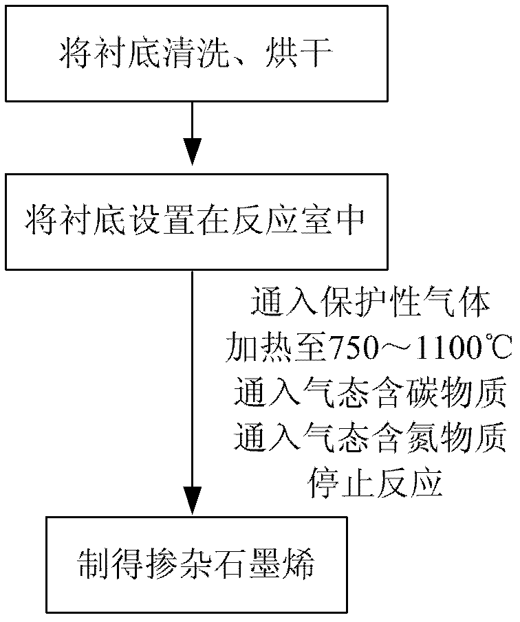 Preparation method of doped graphene