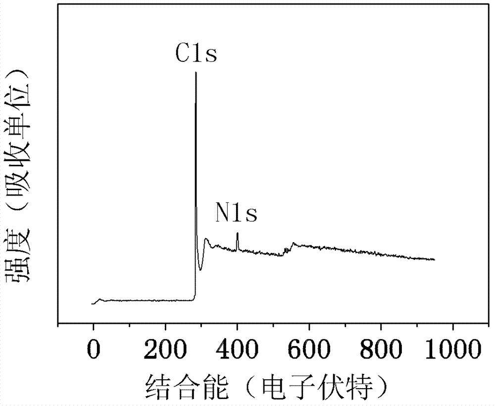 Preparation method of doped graphene