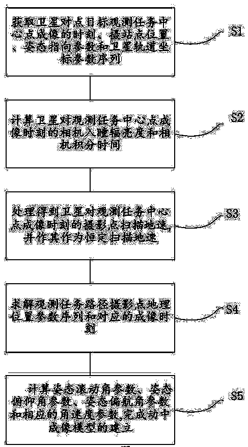 An In-Motion Imaging Attitude Modeling Method for Optical Remote Sensing Satellite Point Target Observation Missions