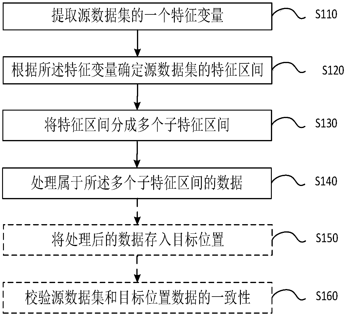 A method and apparatus for preprocessing data