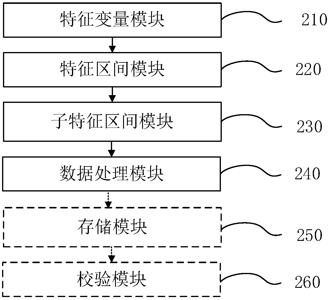 A method and apparatus for preprocessing data