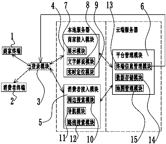 Information push platform