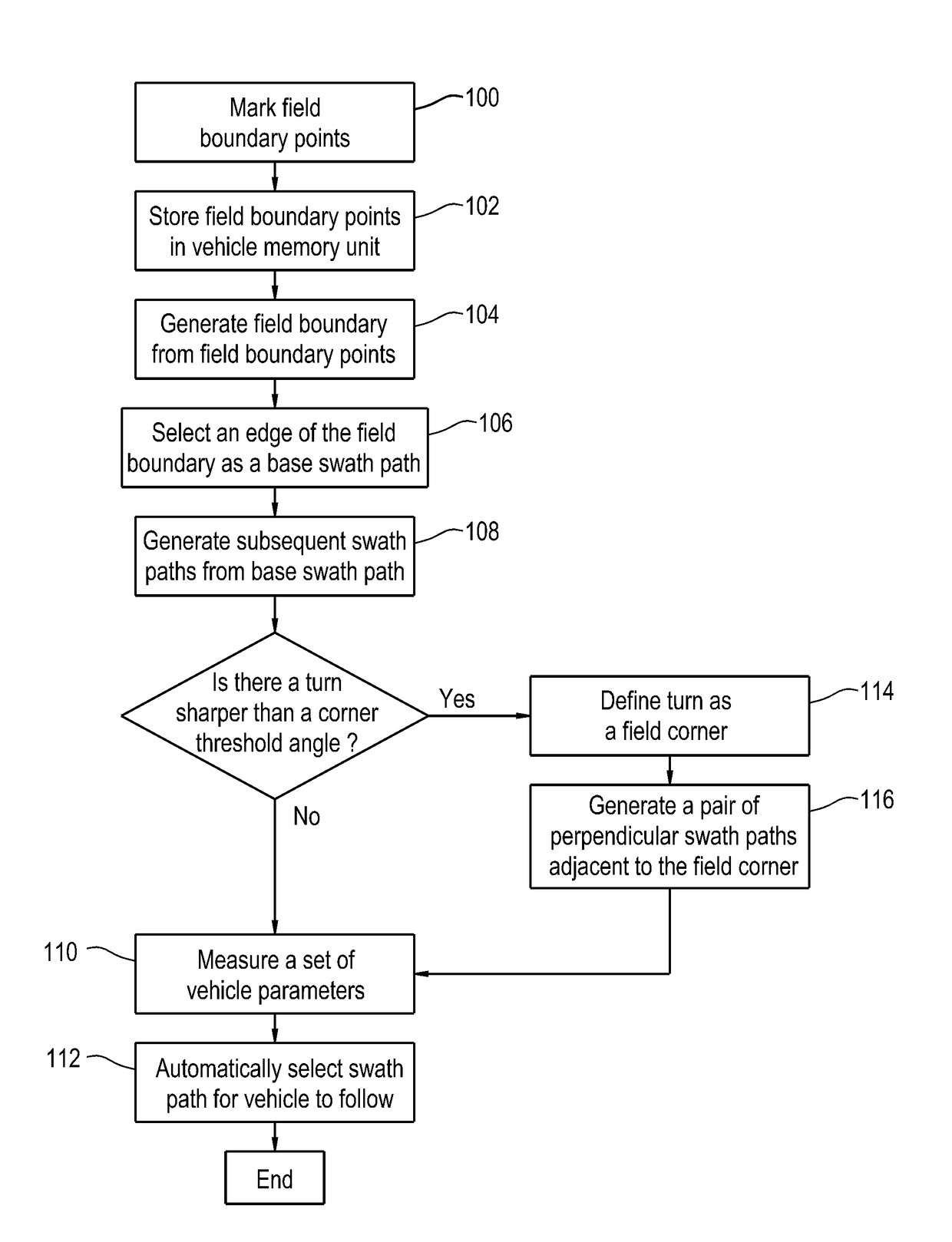 Automatic swath generation device and methods