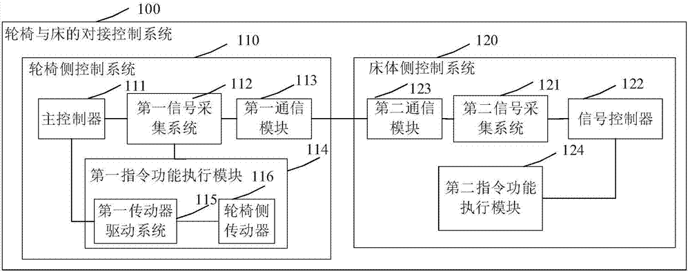 Wheelchair and bed docking control system