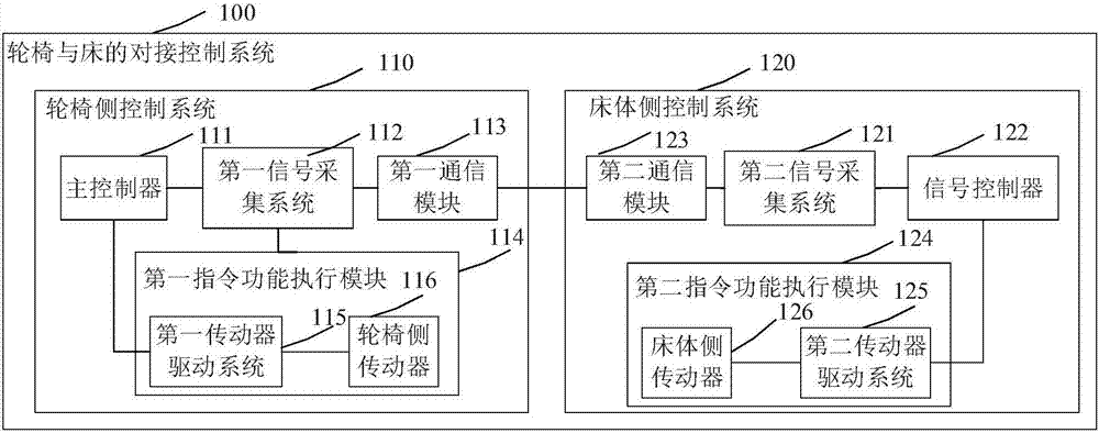 Wheelchair and bed docking control system