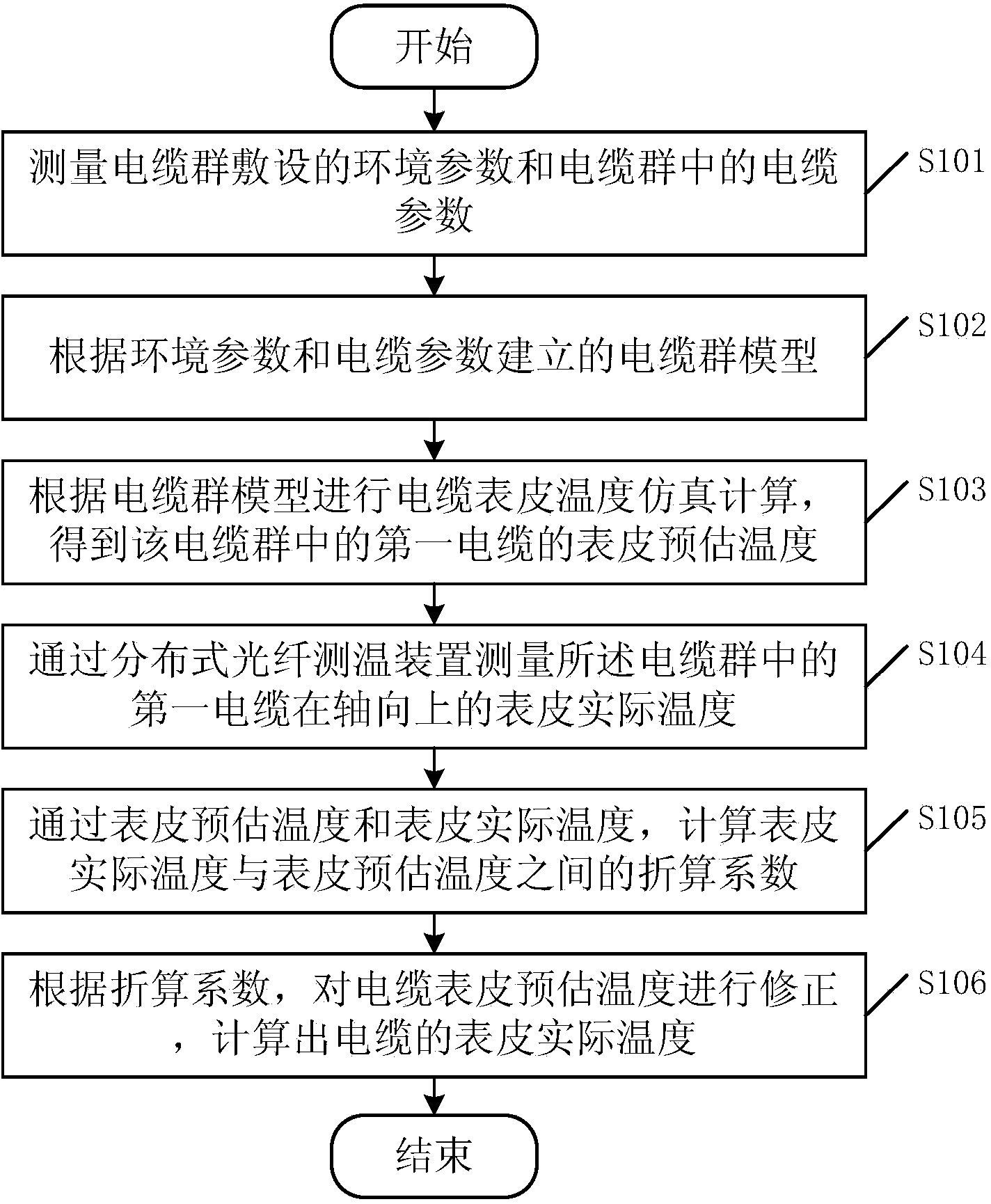 Method and device for determining temperature of cable group cable cores and installation method of device