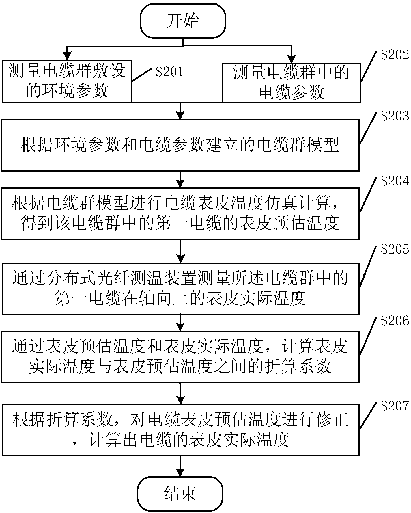 Method and device for determining temperature of cable group cable cores and installation method of device