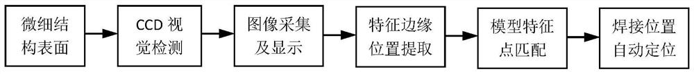 An automatic precision laser welding method based on ccd visual detection