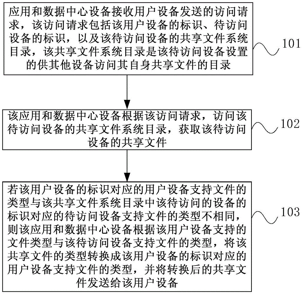 File processing method, device and system