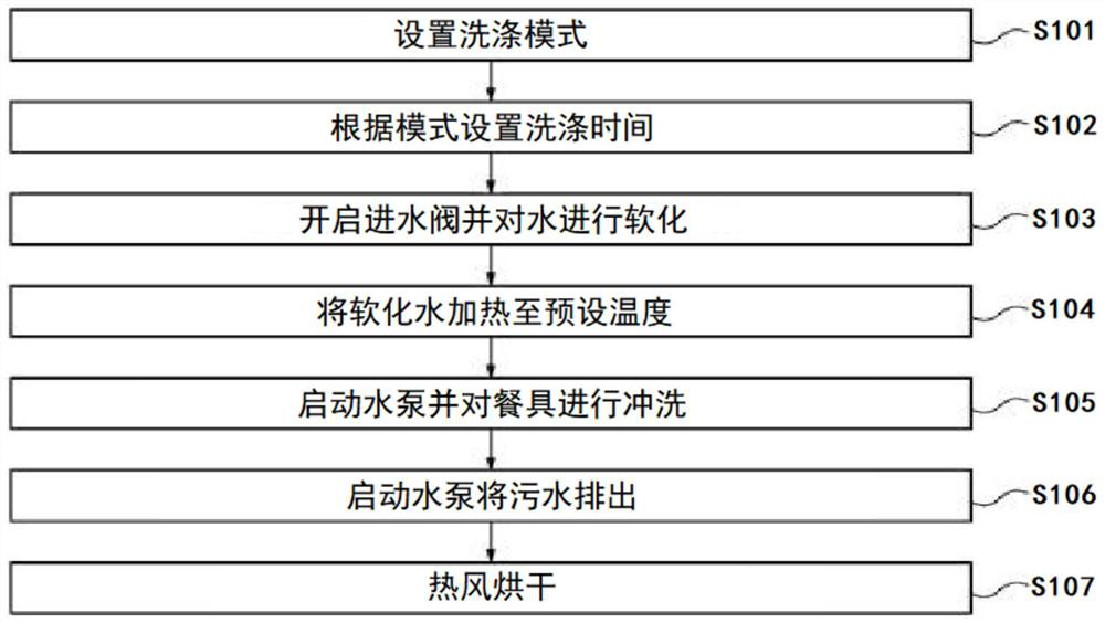 Circulating quantitative dish-washing machine and method