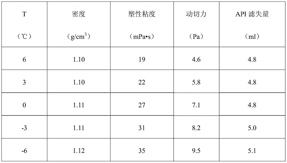 A deep water drilling fluid