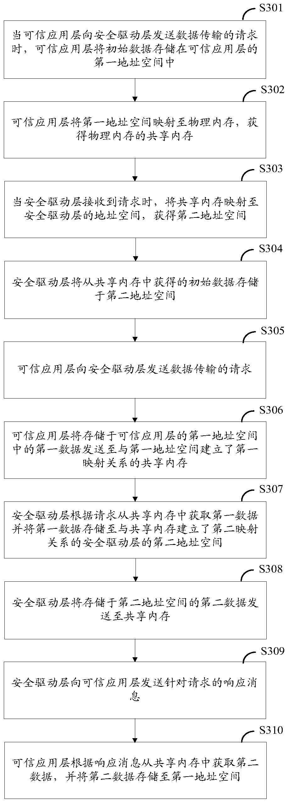 A data transmission method and system