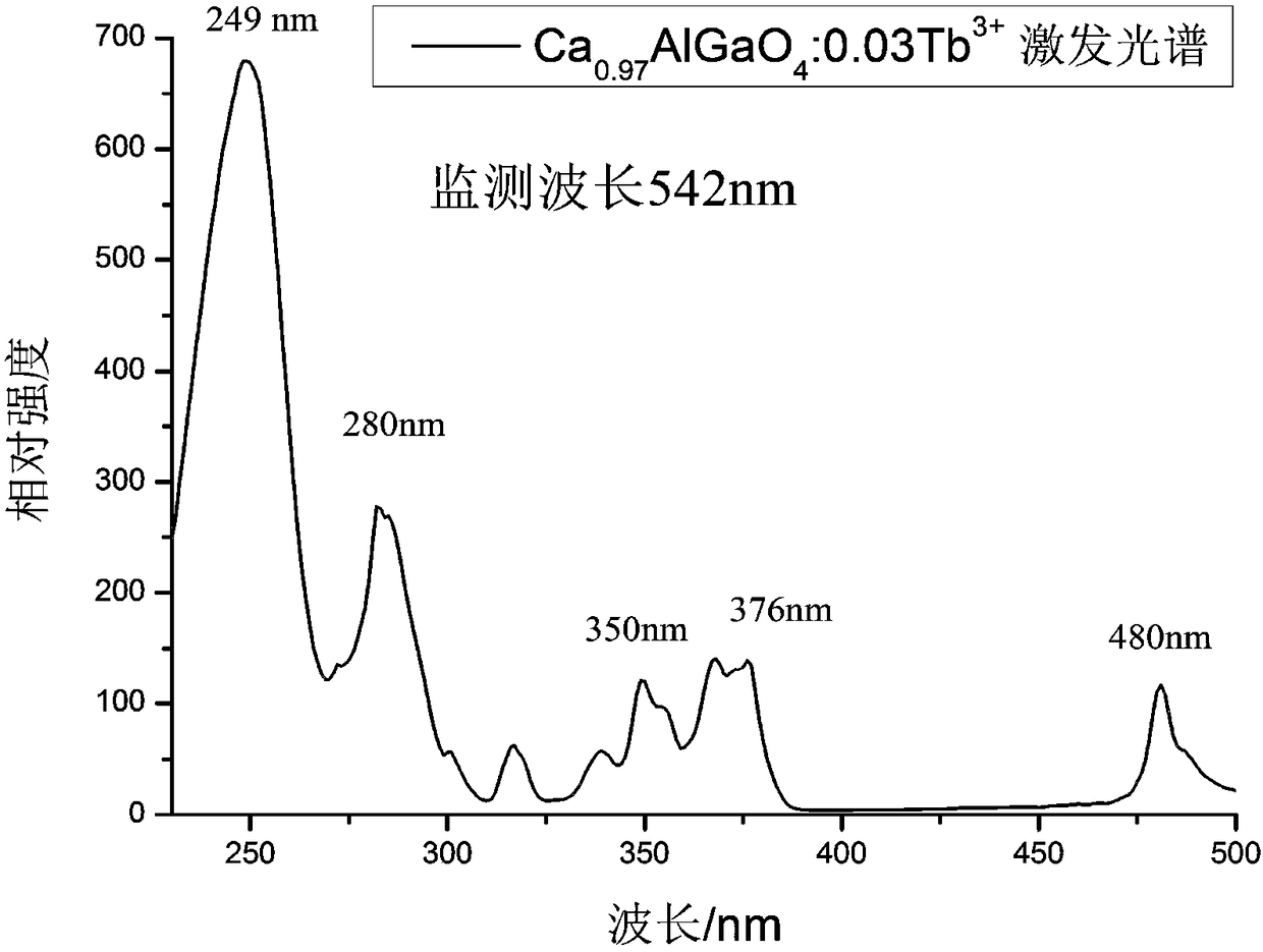 A kind of aluminum gallate-based fluorescent material and preparation method thereof