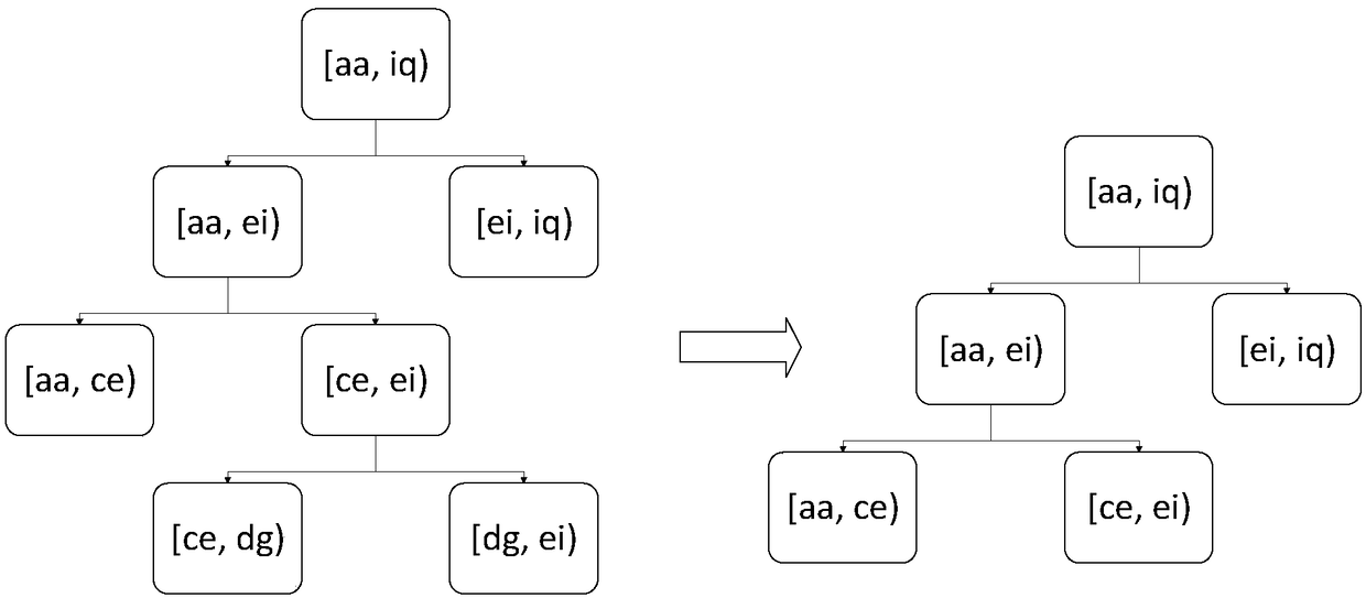 Range query filtering method for key value pair storage and key value pair storage system