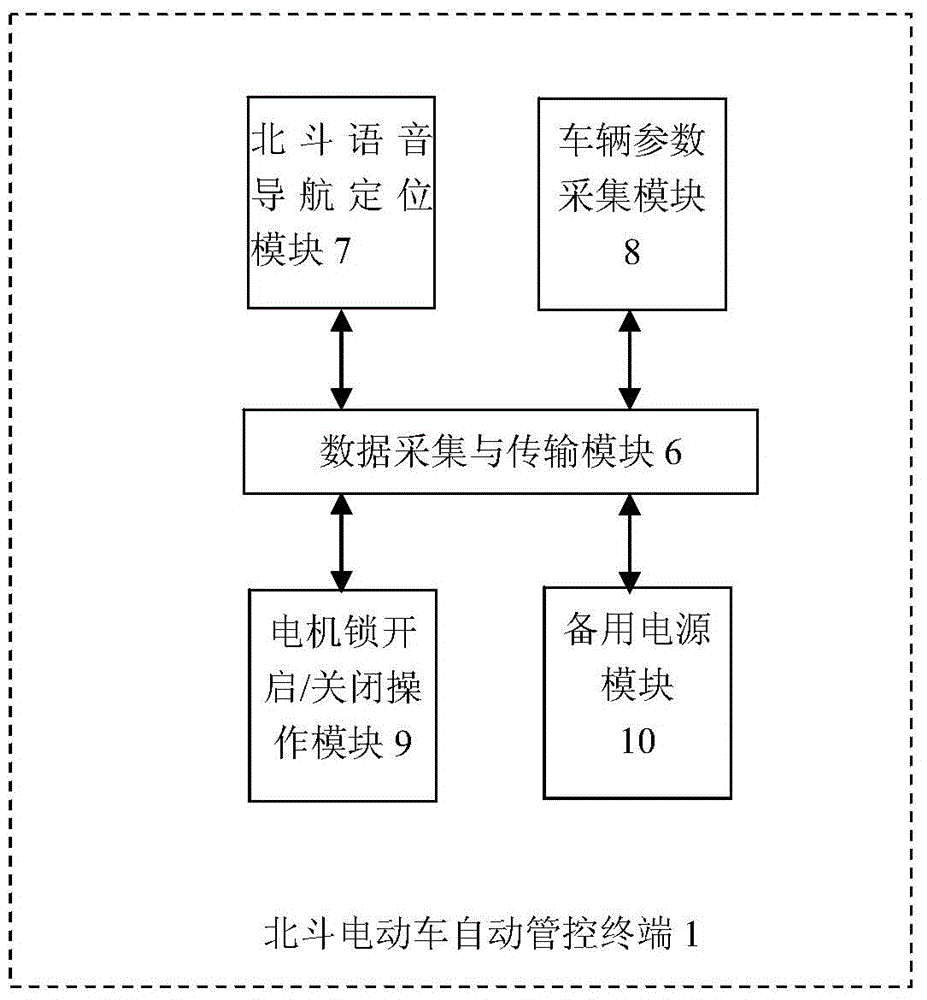 Automatic management and control system of Beidou electric vehicle based on terminal APP