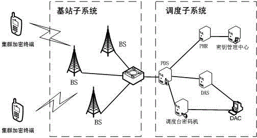 Dynamic restructuring method in cluster encryption communication