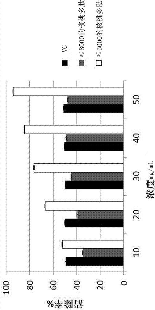 A kind of preparation method of antioxidant walnut polypeptide health product