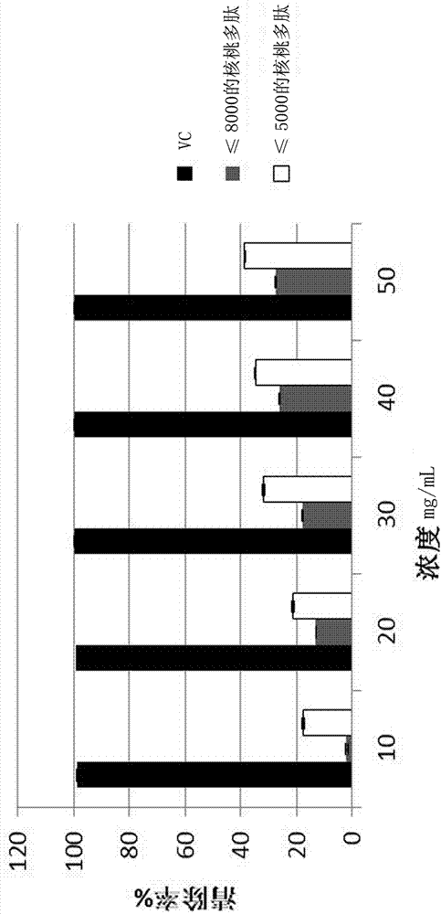 A kind of preparation method of antioxidant walnut polypeptide health product