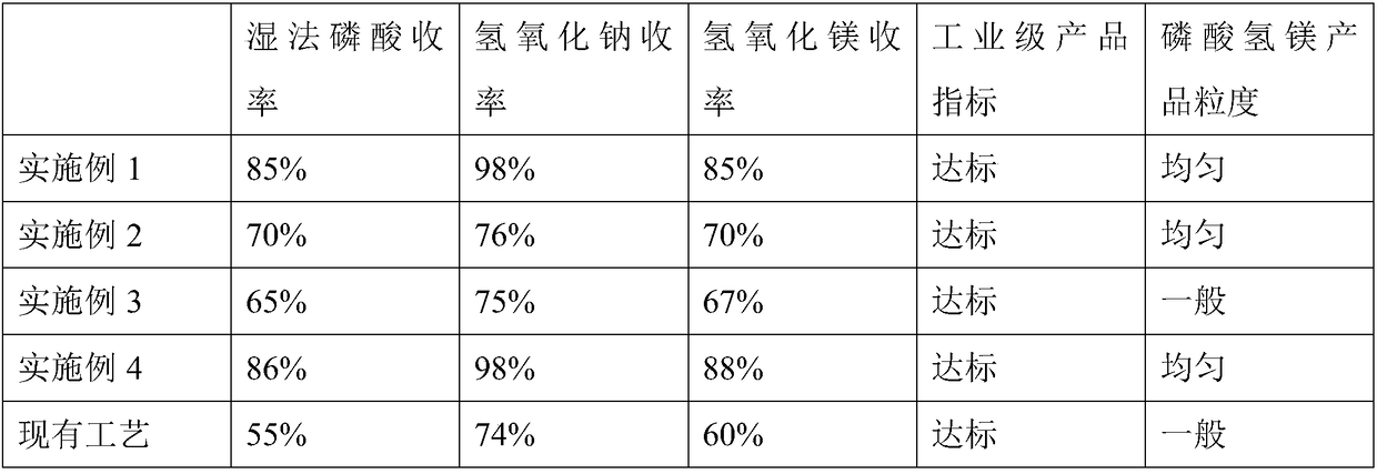 Technology for adopting wet process phosphoric acid as raw material to prepare magnesium hydrogen phosphate