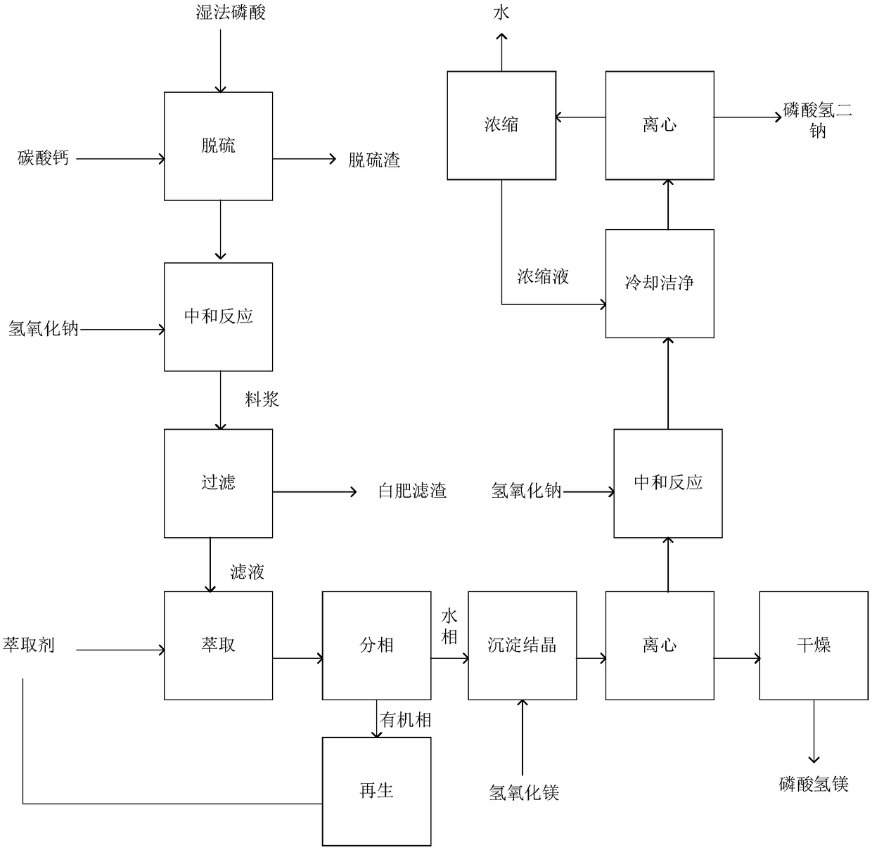 Technology for adopting wet process phosphoric acid as raw material to prepare magnesium hydrogen phosphate