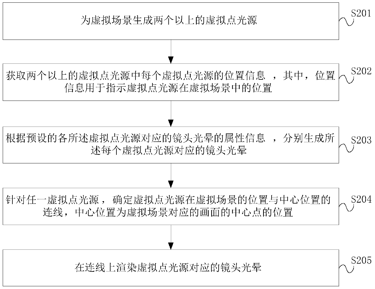 Lens halo generation method and device