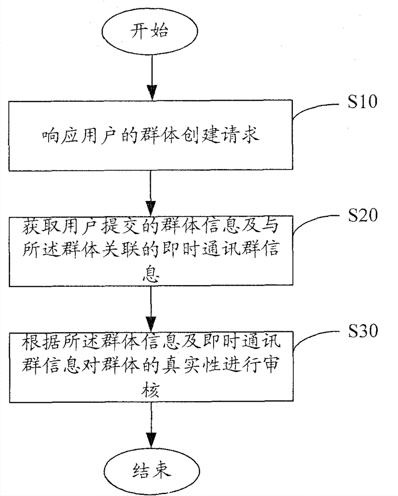 Method and system for verifying authenticity of group in network community