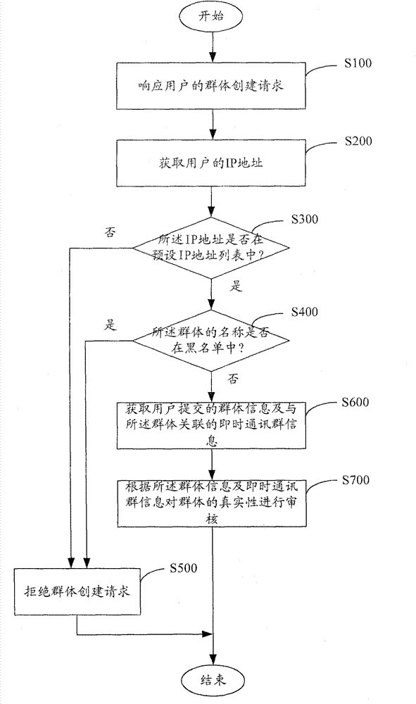 Method and system for verifying authenticity of group in network community