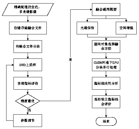 Fusion Evaluation Method of High Resolution Remote Sensing Image Based on Diffusion Tensor Guidance